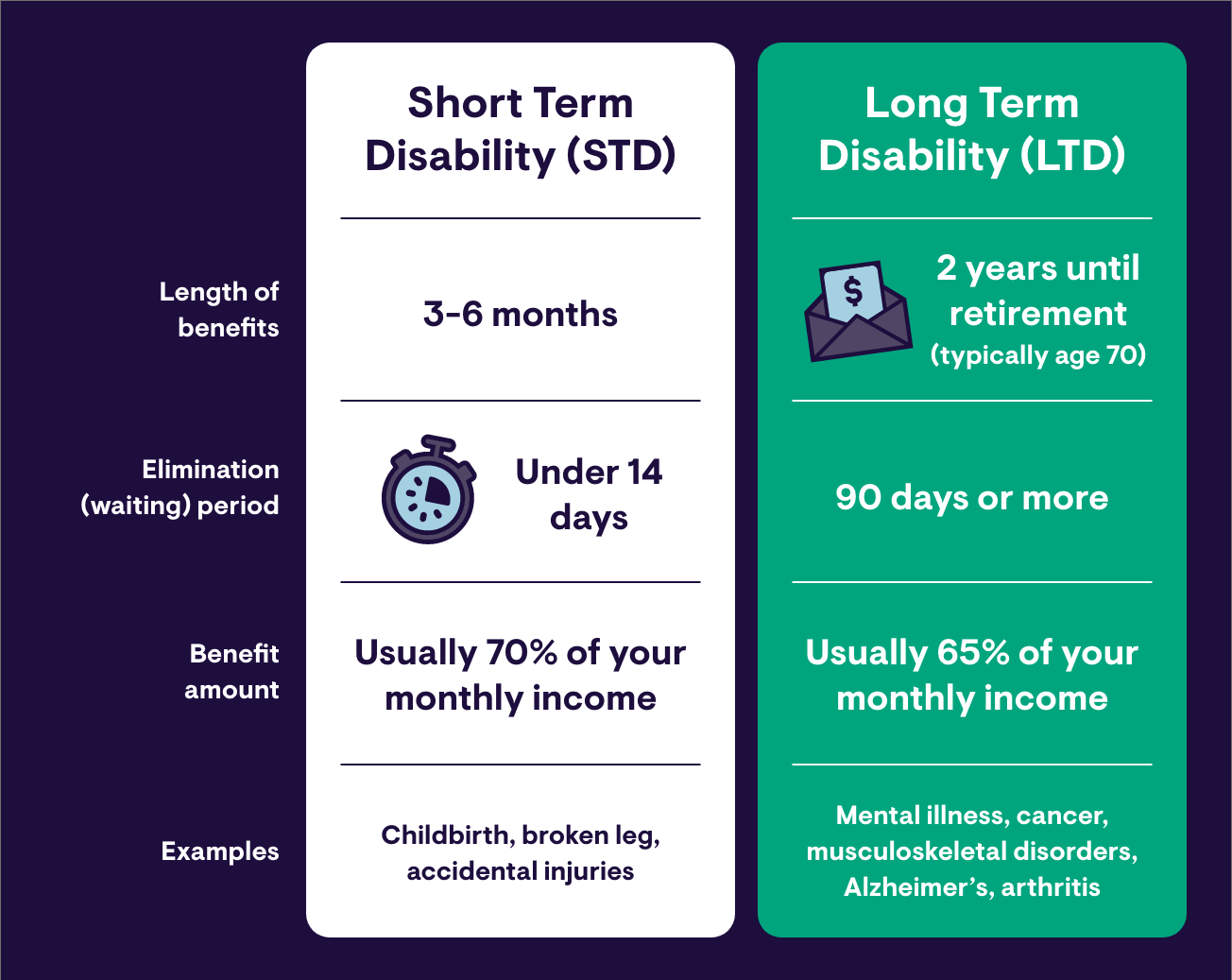 Short Term and Long Term Disability Chart